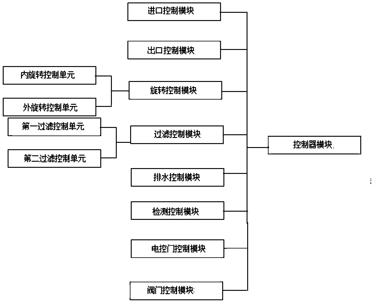 An intelligent high-efficiency dust removal device and its working method