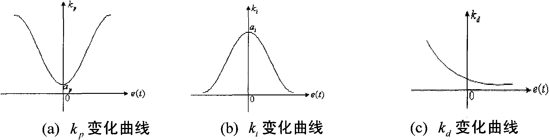 Quadratic polynomial-based nonlinear compound PID (proportional-integral-differential) neural network control method