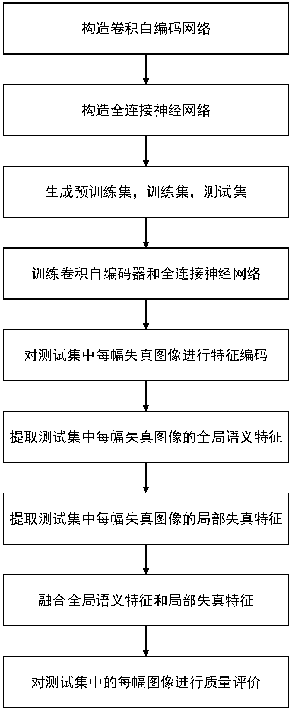 Non-reference image quality evaluation method based on convolutional self-coding network