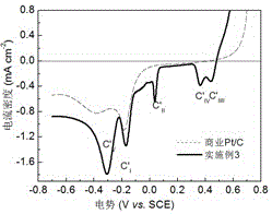 A kind of preparation method of porous graphene supported transition metal nanocomposite catalyst