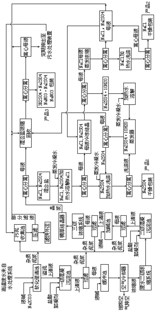 Comprehensive utilization method of high-concentration waste saline water containing Na&lt;+&gt;, Ka&lt;+&gt;, NH&lt;4+&gt;, Cl&lt;-&gt;, SO4&lt;2-&gt; and NO&lt;3-&gt; in coal chemical industry