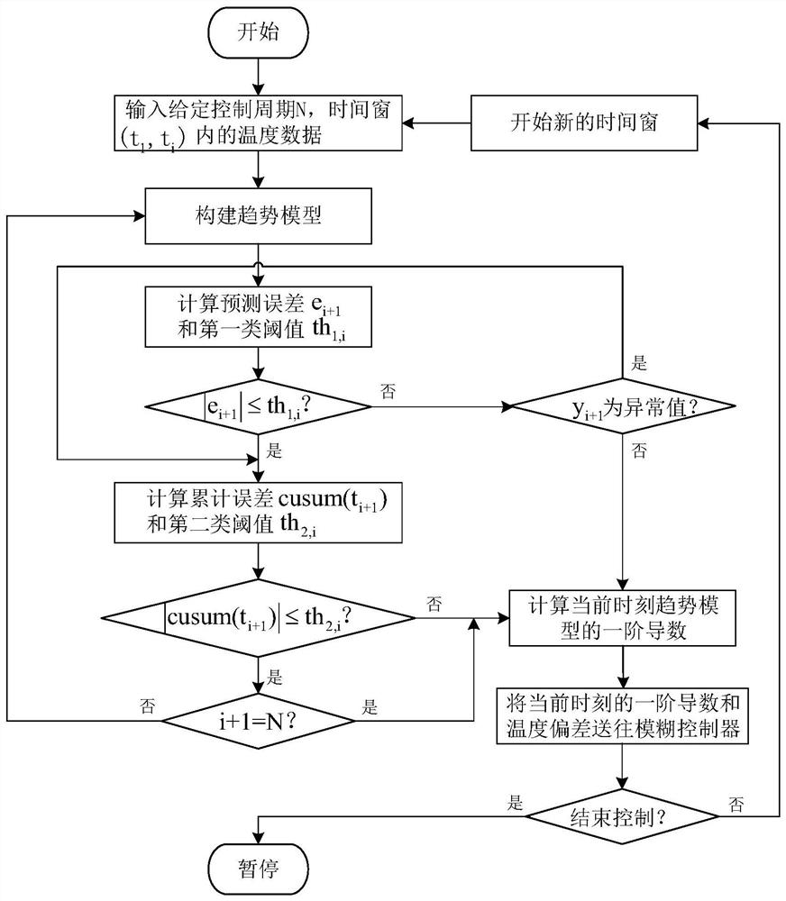 Fuzzy control method for zinc smelting and roasting process based on trend event drive