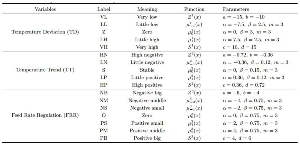 Fuzzy control method for zinc smelting and roasting process based on trend event drive