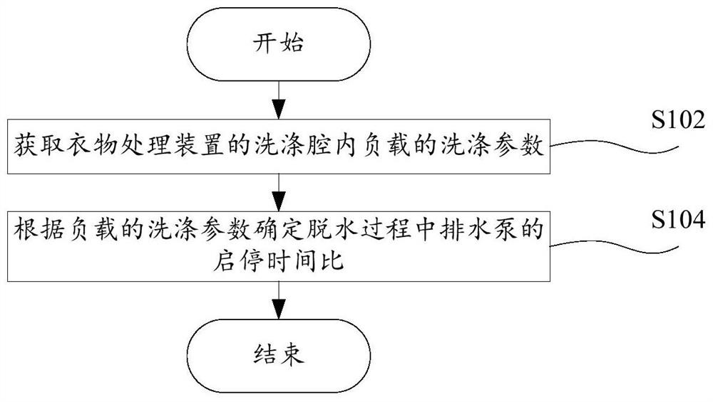 Control method of clothes treating device, clothes treating device and storage medium