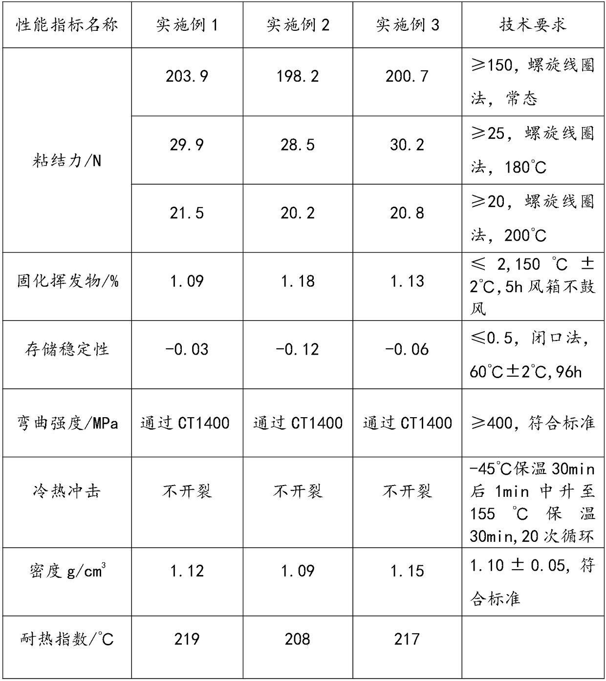 A low-viscosity high-temperature-resistant vacuum pressure solvent-free impregnation resin and its preparation method