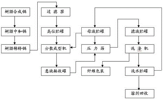 Production method of meta-position aramid paper fibrid