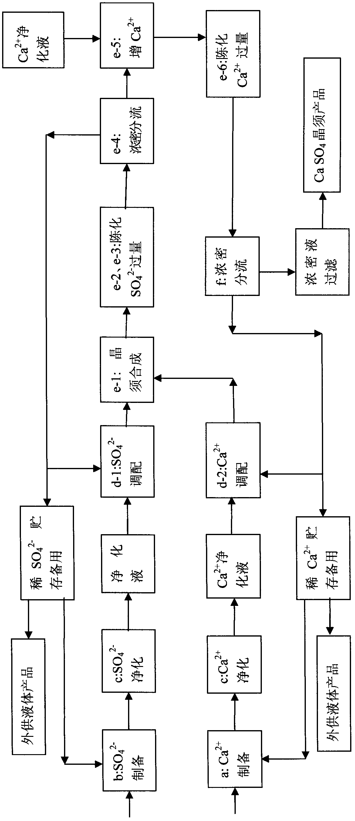 Continuous technological process for producing calcium sulfate whiskers on a large scale