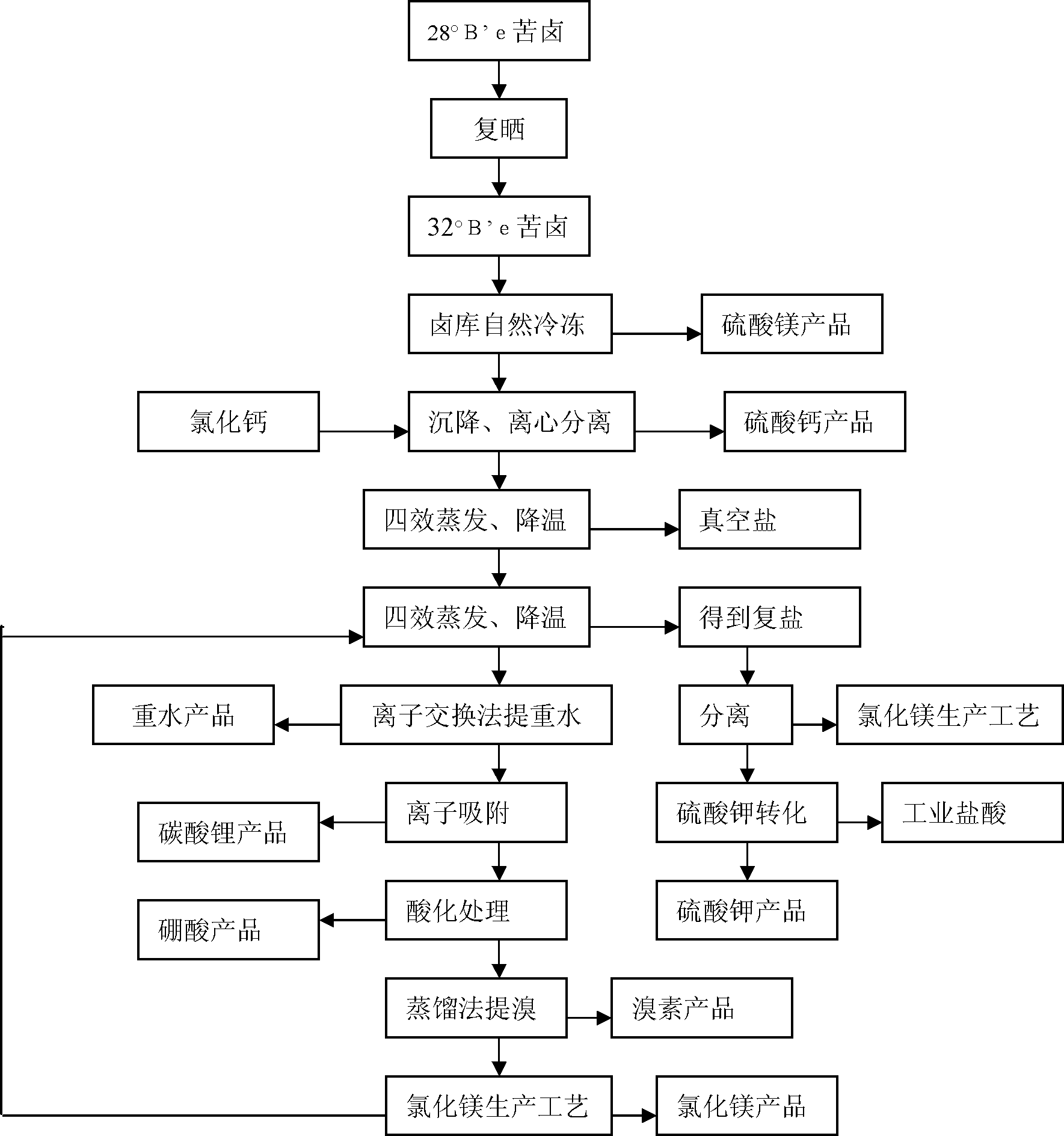 Extracting and zero-discharging method of seawater bittern multi-elements