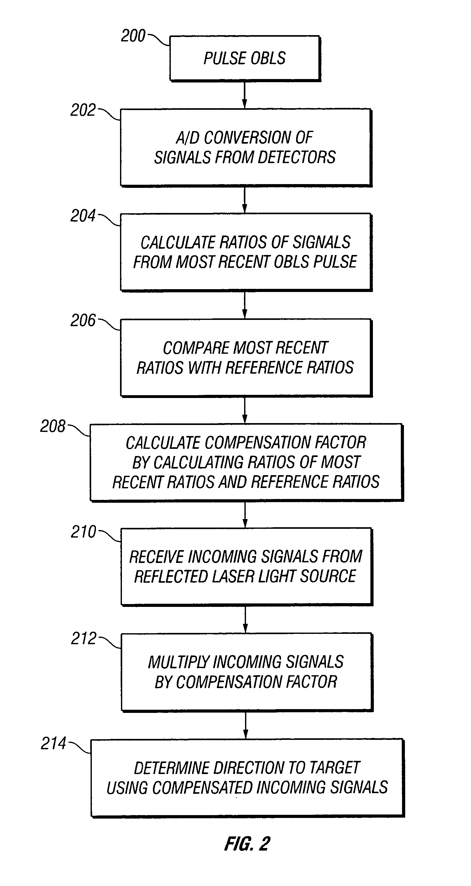 On-board light source based gain correction for semi-active laser seekers