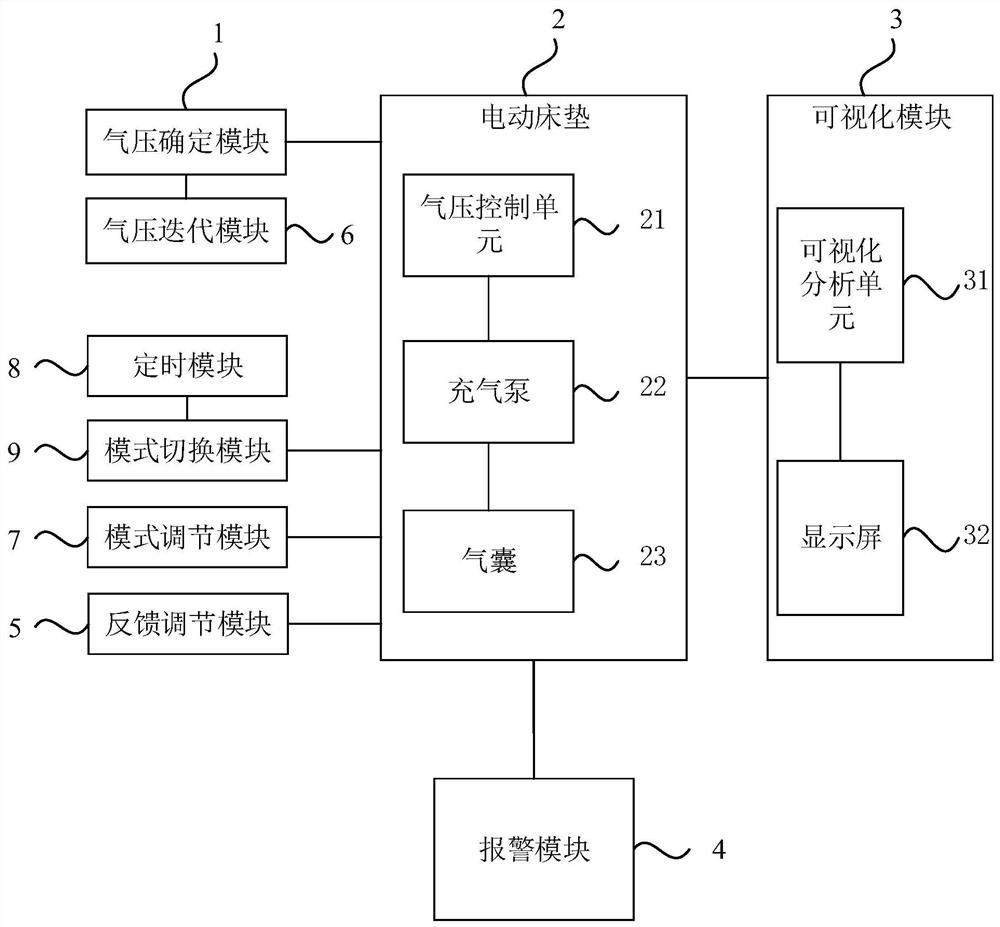 Anti-bedsore adjusting and monitoring system and method