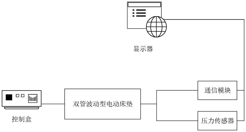 Anti-bedsore adjusting and monitoring system and method