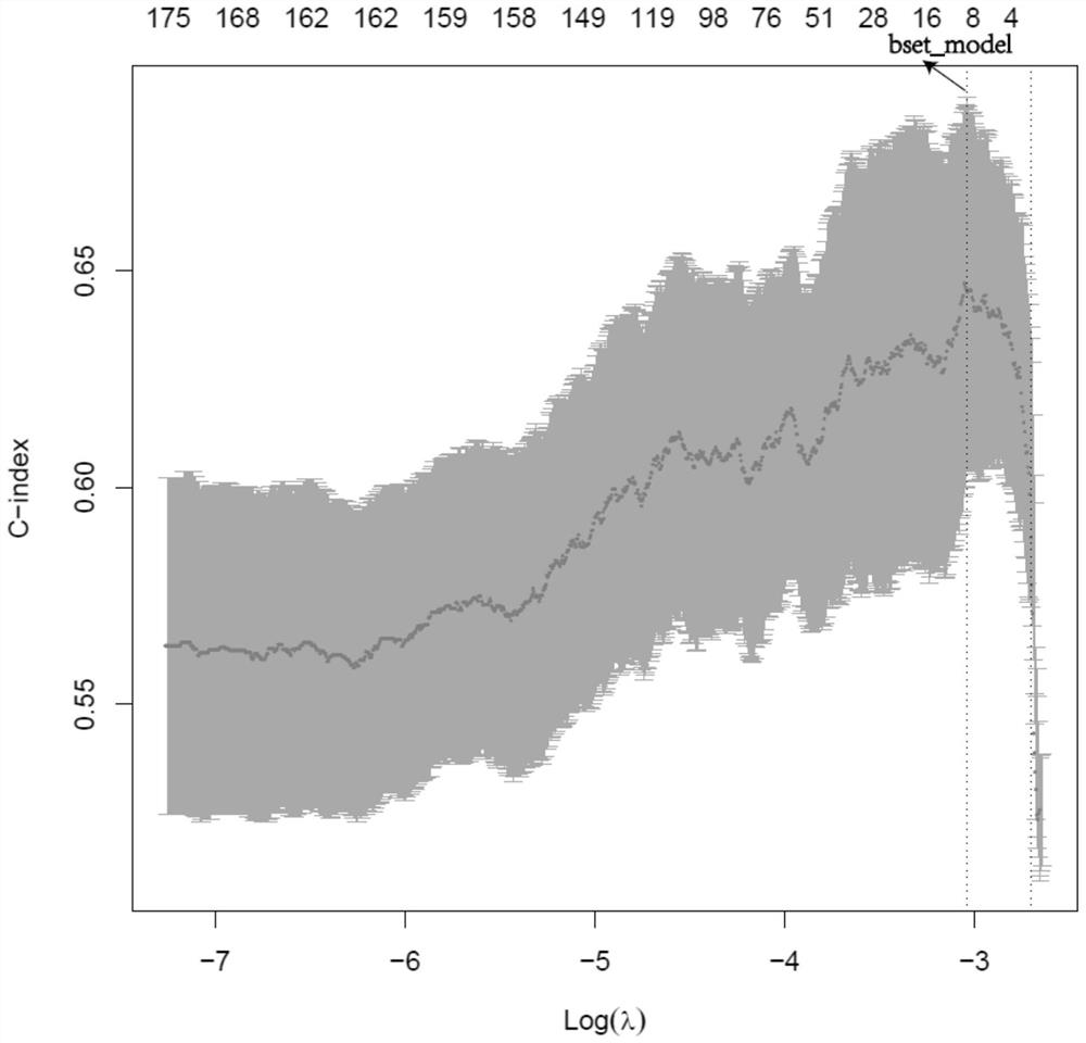 Colon cancer prognosis assessment gene set and its construction method