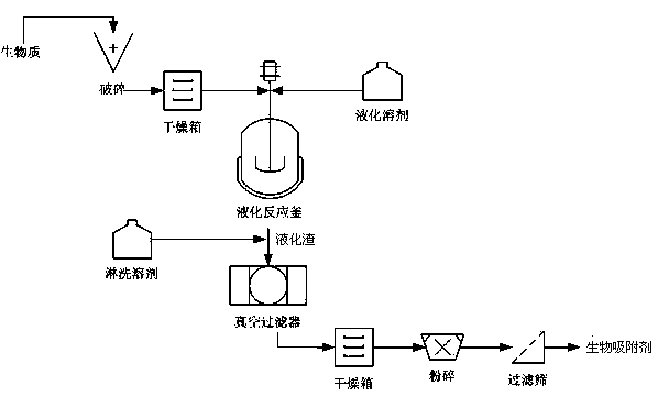 Biological adsorbent, preparation method thereof, and application thereof to removal of methylene blue dye of waste water