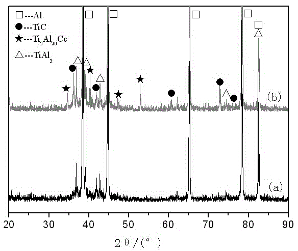 Low-cost and high-efficiency Al-Ti-C-Ce refining agent and preparation method thereof