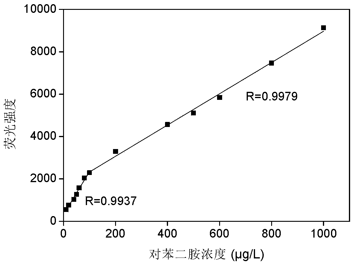 Method for rapidly and efficiently detecting trace p-phenylenediamine