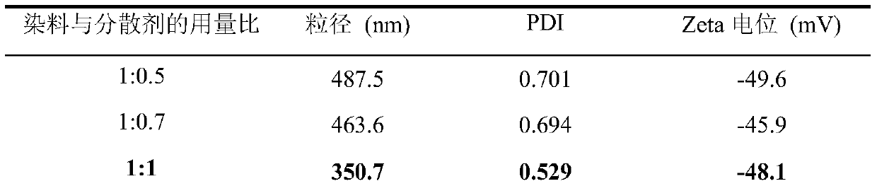 Steam-cleaning-free ultrafine disperse dye color paste preparation method