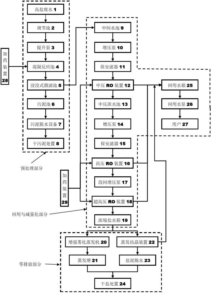 High-salt complex wastewater reuse and zero discharge integrated equipment and technology