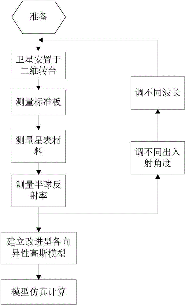 Star catalogue material bidirectional scattering distribution function testing method