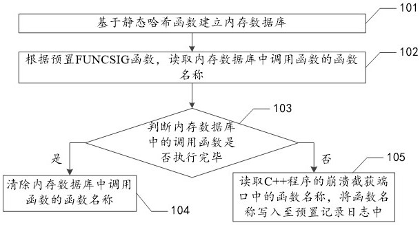 Positioning method and device for C + + program crash, equipment and storage medium