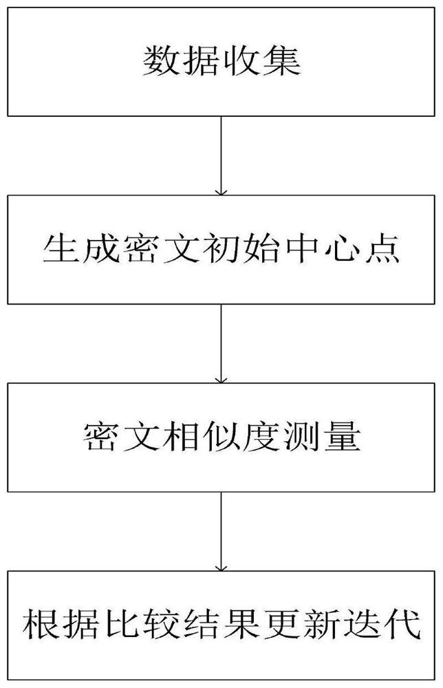 Privacy protection k-means clustering method and device, medium and terminal