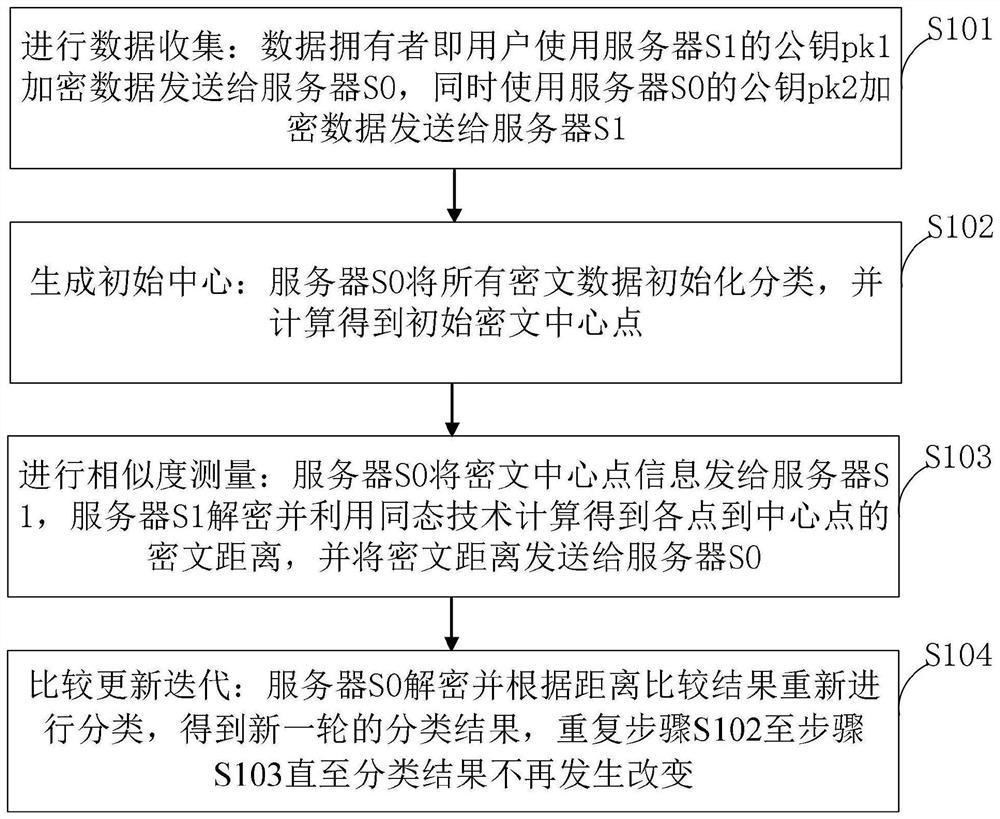 Privacy protection k-means clustering method and device, medium and terminal