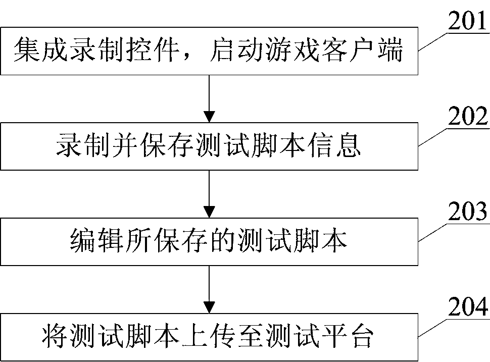 Online game server performance automatic testing method and system