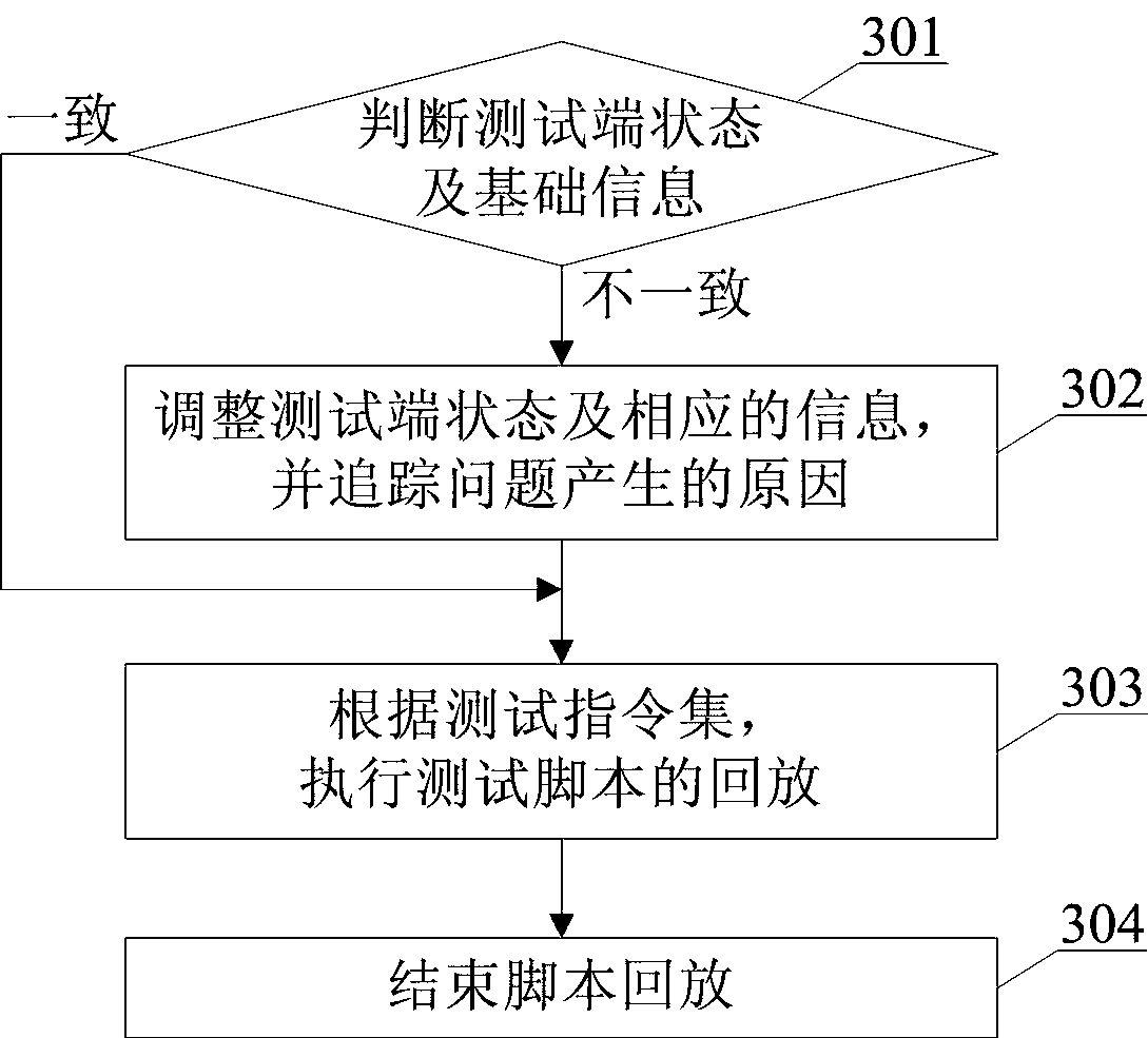 Online game server performance automatic testing method and system