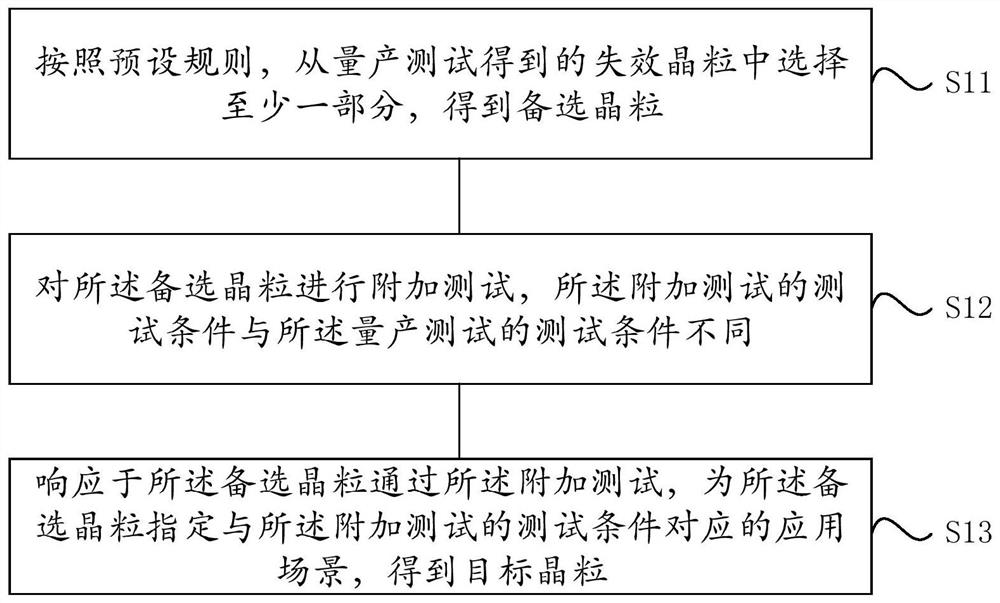 Chip testing method and device