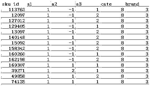 Cross-dynamic filling method for relieving data sparsity problem in recommendation system