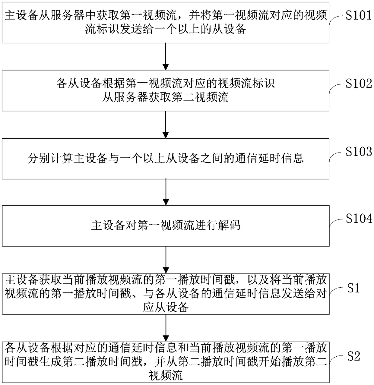 Method and system for realizing synchronous video playing of different devices