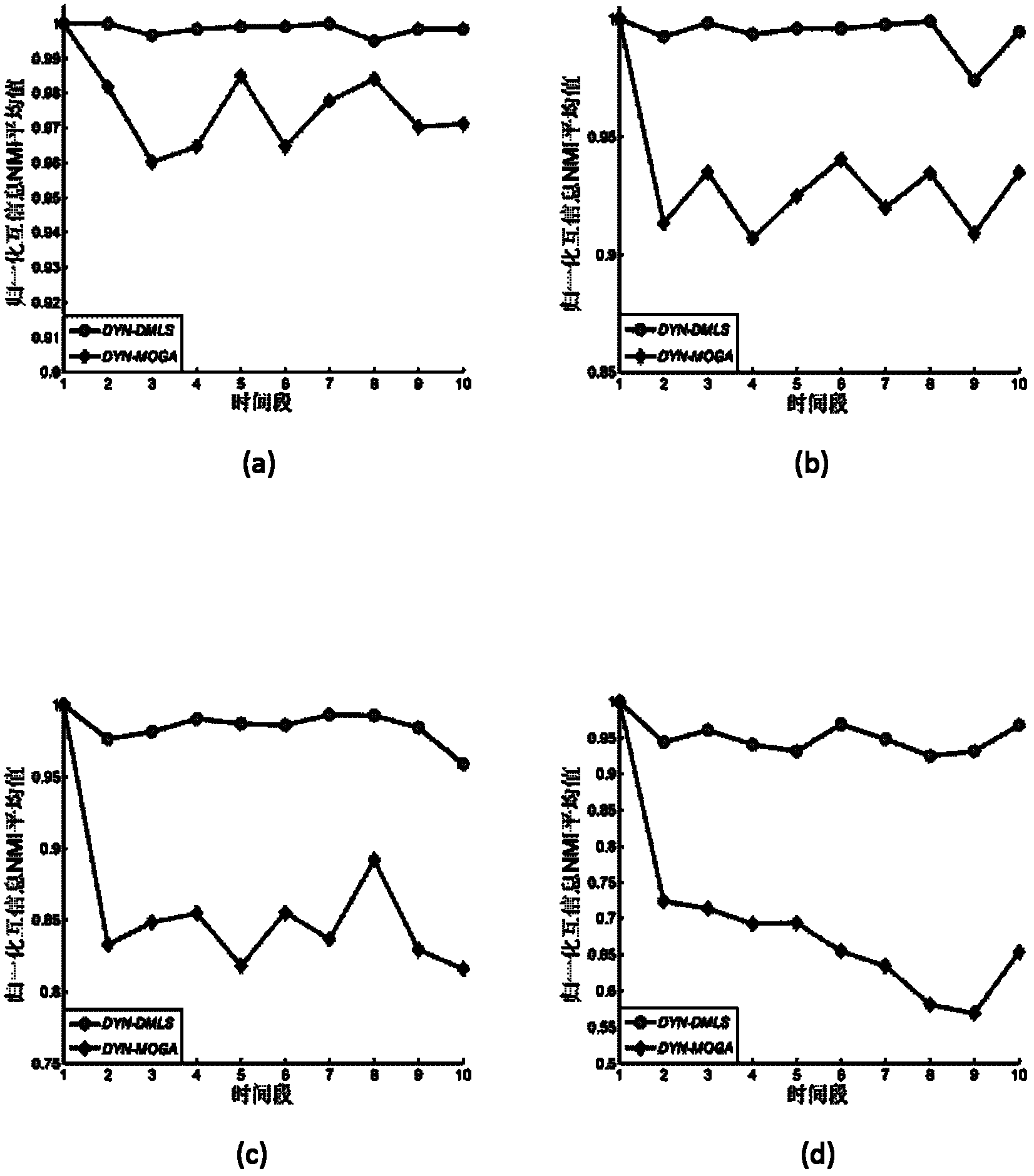 Method for partitioning communities in complex dynamic network by virtue of multi-objective local search based on decomposition