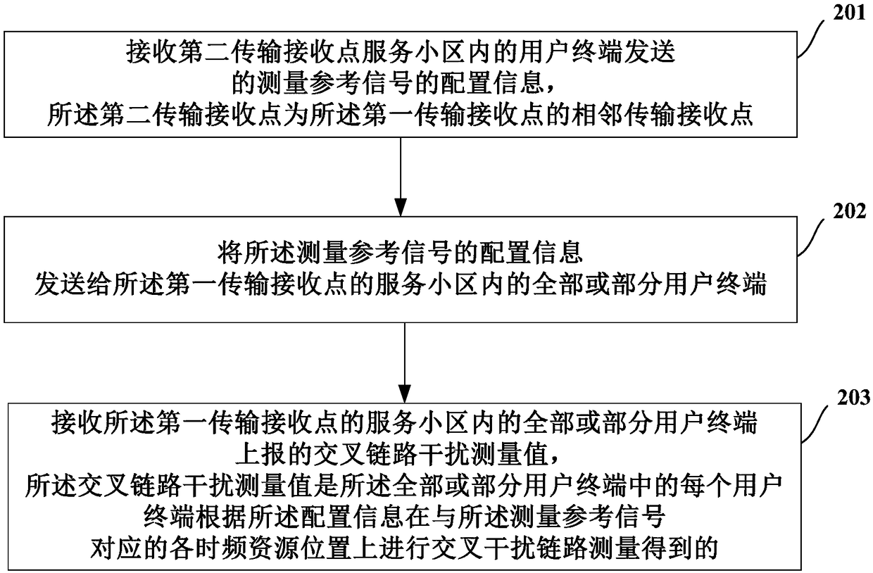 A method for measuring cross-link interference between user terminals, the user terminals and transmission receiving points