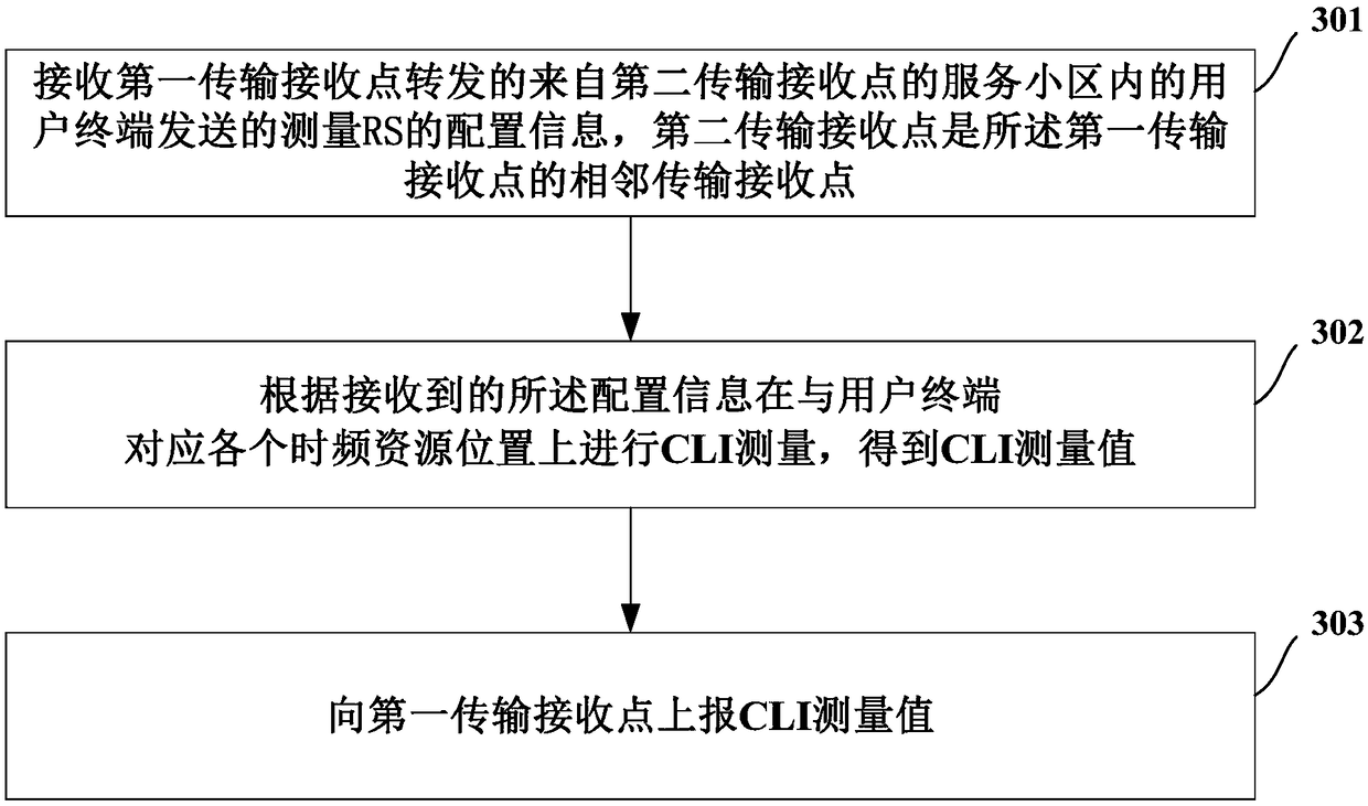 A method for measuring cross-link interference between user terminals, the user terminals and transmission receiving points