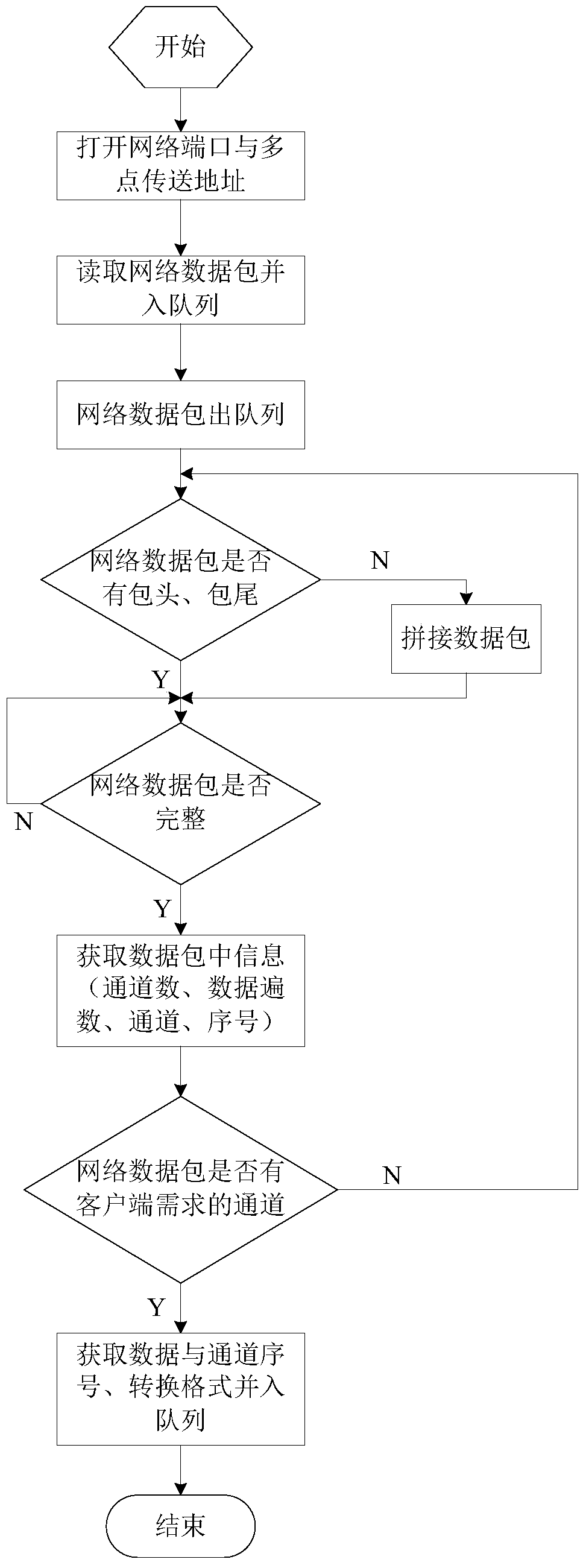 A kind of network data packet analysis and distribution method