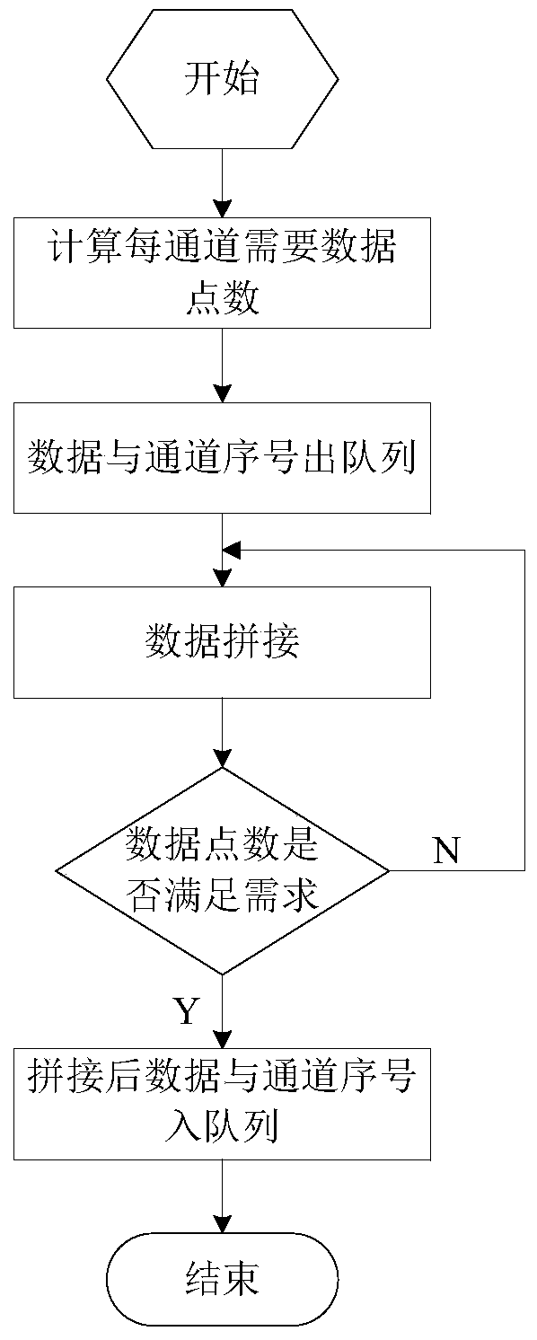 A kind of network data packet analysis and distribution method