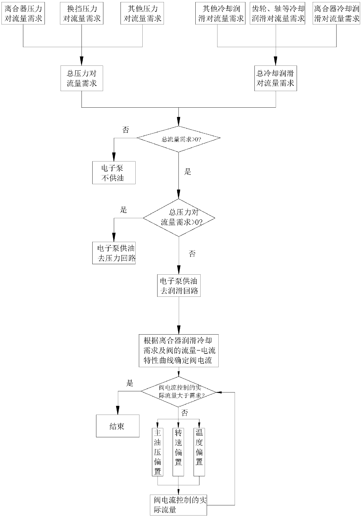 Transmission hydraulic system, control method and vehicle