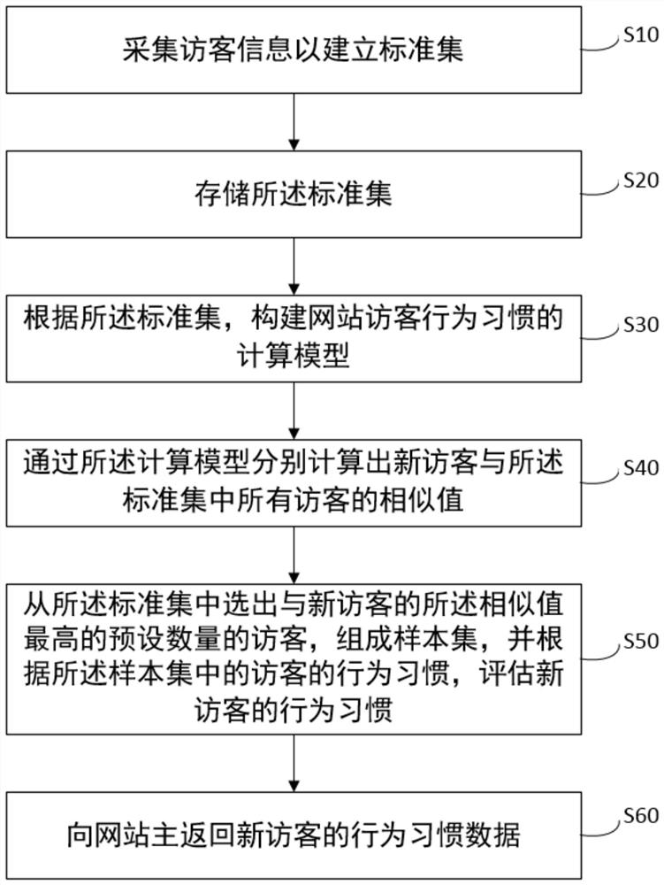 Website visitor behavioral habit evaluation method and system