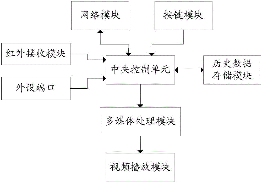 Intelligent multi-media video air conditioner and using method thereof