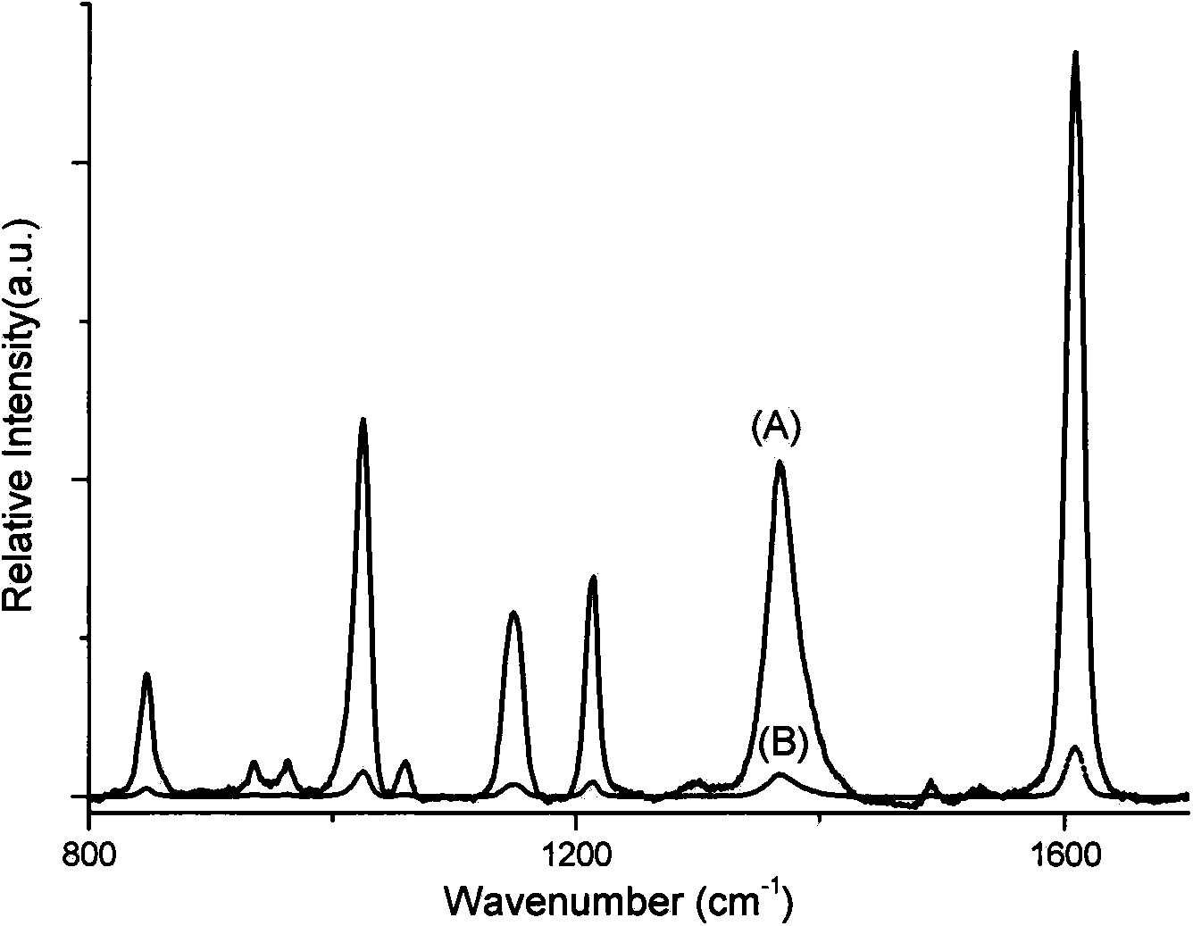 Rapid preparation method of nano-grade conical SERS active substrate