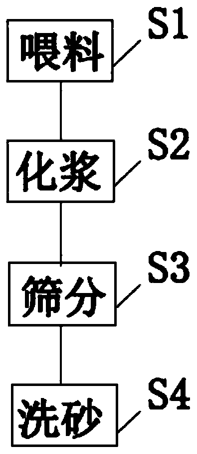 Method for continuously pulping to wash sand