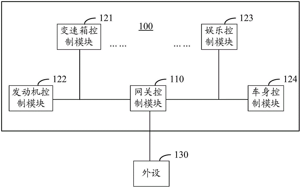 System and method for carrying out information interaction between complete vehicle network and peripheral