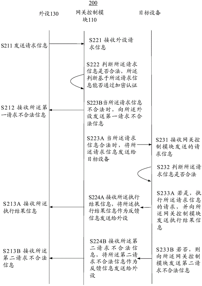 System and method for carrying out information interaction between complete vehicle network and peripheral