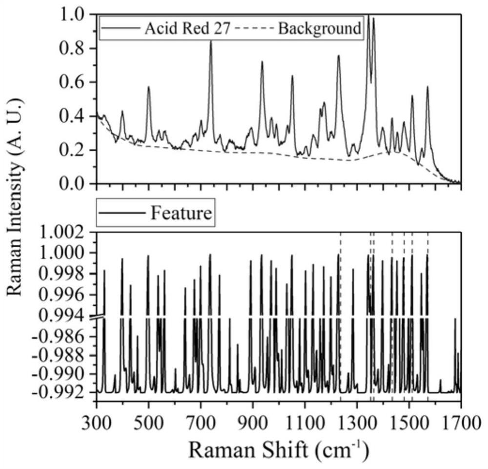 A Universal Raman Spectral Feature Extraction Method for Machine Learning Substance Recognition Algorithms