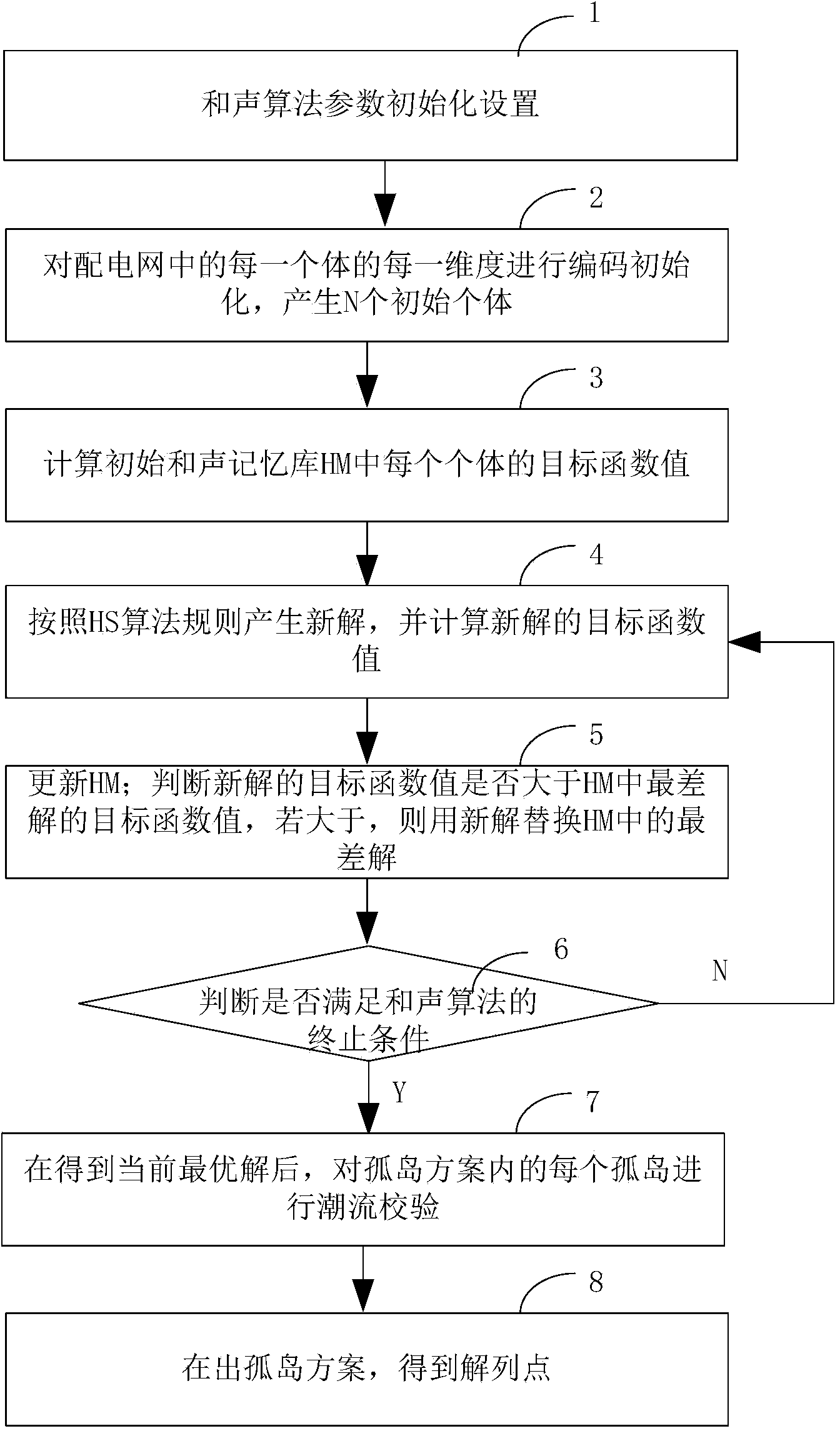 Power distribution network islanding method based on harmonic algorithm