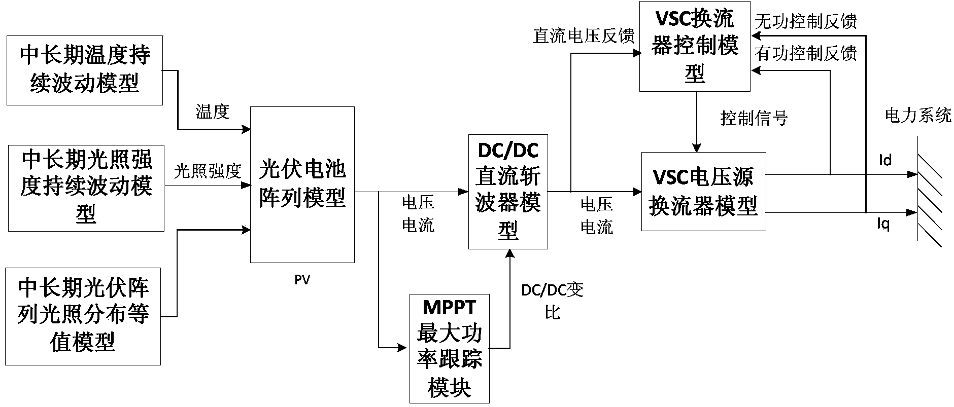 Photovoltaic model establishment method applicable to dynamic overall-process simulation of power system