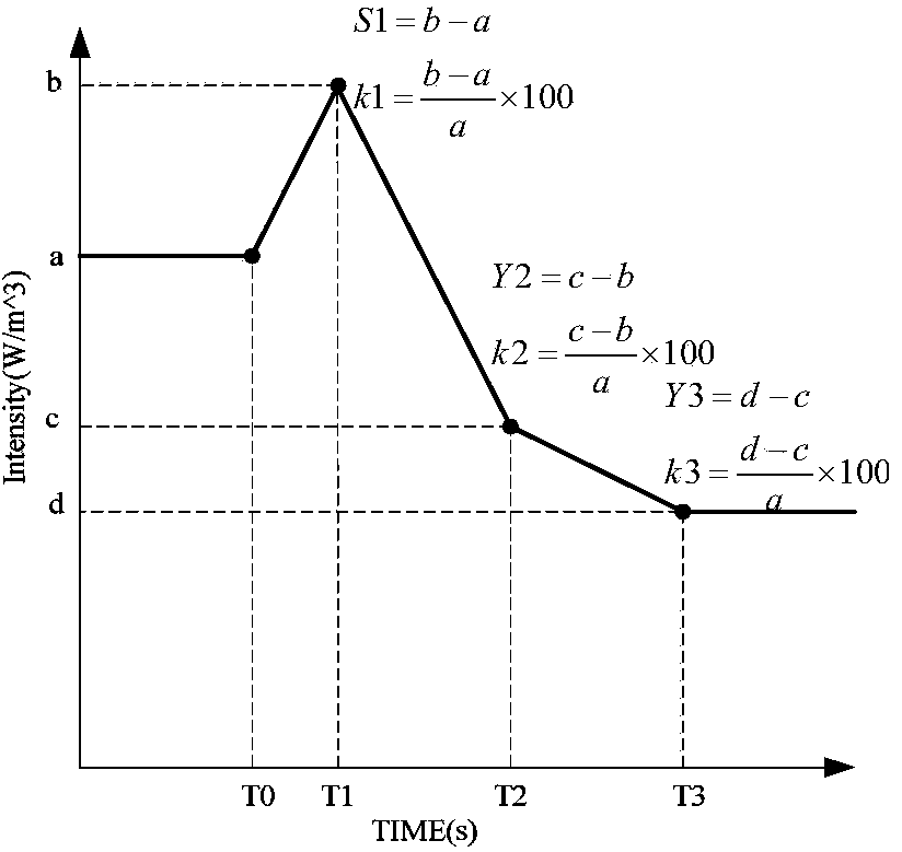 Photovoltaic model establishment method applicable to dynamic overall-process simulation of power system