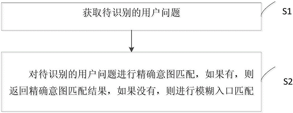 Method and system of intention recognition based on diversion