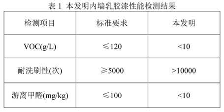 Low-VOC (volatile organic compounds) odorless stain-resistant emulsion paint for interior walls and method for preparing low-VOC odorless stain-resistant emulsion paint