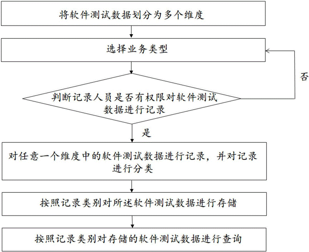 Software testing management method and system