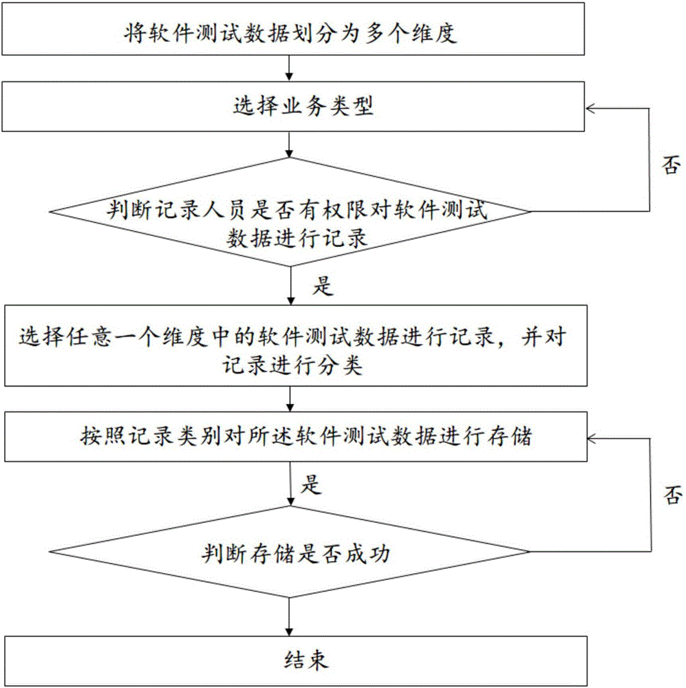 Software testing management method and system